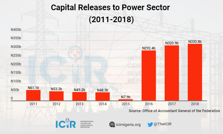 Infograph of Capital Releases to Power Sector 2011 to 2018 Source: Damilola Ojetunde, The ICIR
