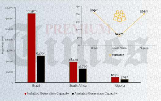 Picture/infographics: Installed/nameplate generation capacity vs available capacity: Nigeria, South Africa, and Brazil